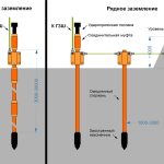Монтаж контуров заземления